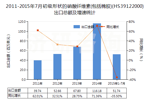 2011-2015年7月初級(jí)形狀的硝酸纖維素(包括棉膠)(HS39122000)出口總額及增速統(tǒng)計(jì)